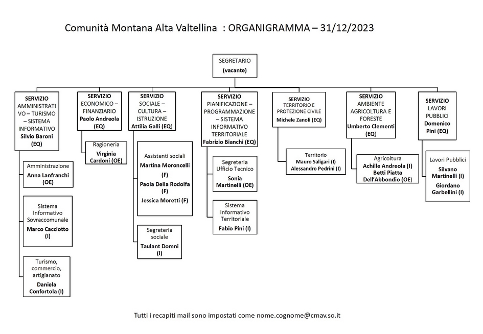 Organigramma personale comunità montana alta valtellina 2024